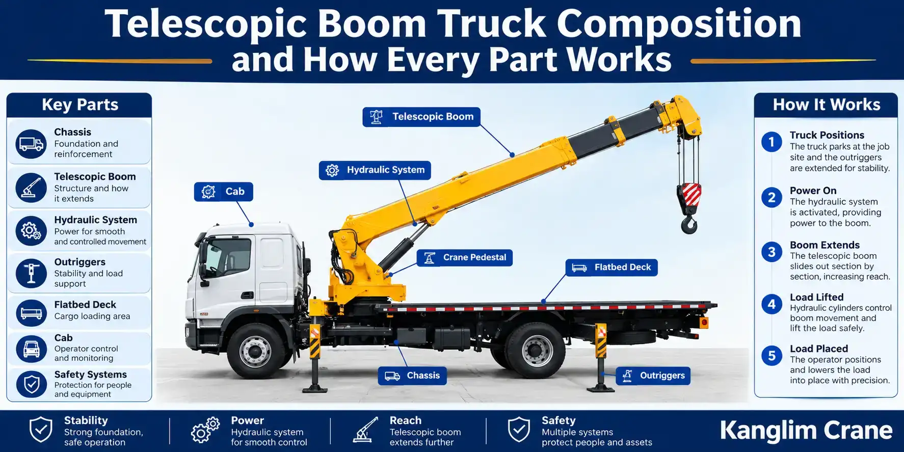 Telescopic Boom Truck Composition and Working of Every Part